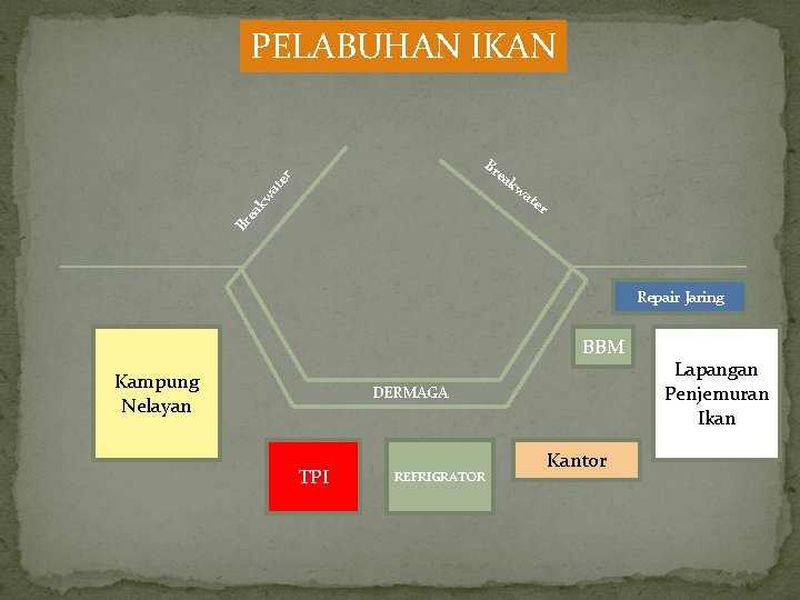 PELABUHAN IKAN ea kw at er Br Repair Jaring BBM Kampung Nelayan DERMAGA TPI