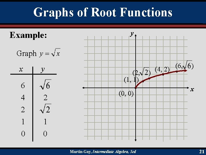 Graphs of Root Functions Example: y Graph x 6 4 2 1 0 y