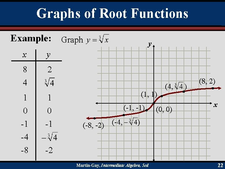 Graphs of Root Functions Example: Graph x y 8 4 2 1 1 0