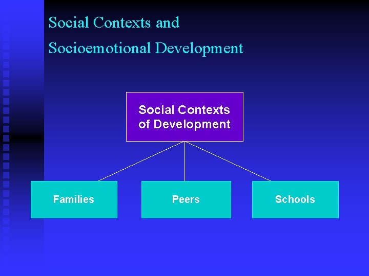 Social Contexts and Socioemotional Development Social Contexts of Development Families Peers Schools 