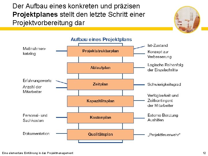 Der Aufbau eines konkreten und präzisen Projektplanes stellt den letzte Schritt einer Projektvorbereitung dar