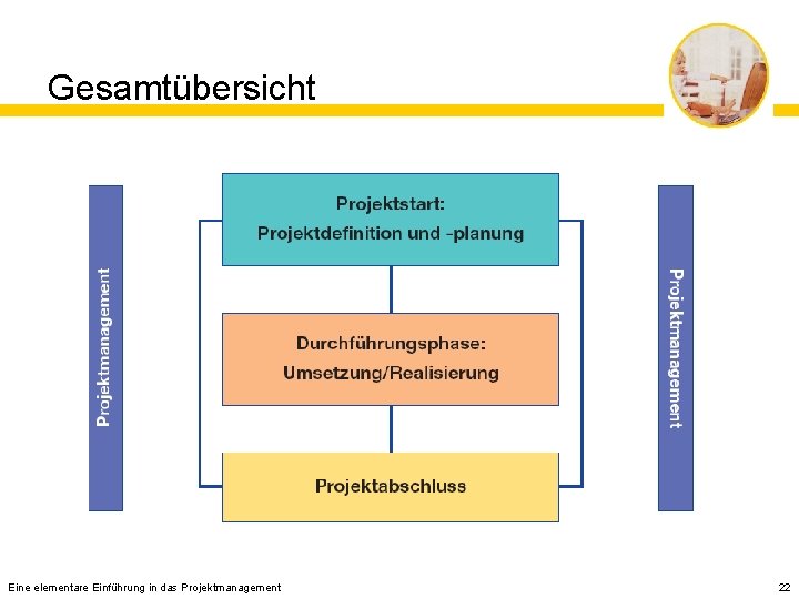 Gesamtübersicht Eine elementare Einführung in das Projektmanagement 22 