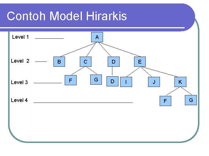 Contoh Model Hirarkis Level 1 Level 2 Level 3 Level 4 A B C