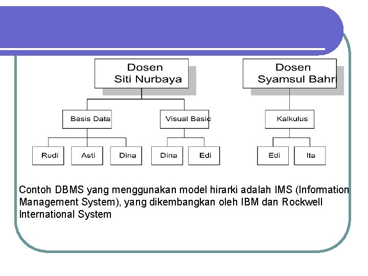 Contoh DBMS yang menggunakan model hirarki adalah IMS (Information Management System), yang dikembangkan oleh