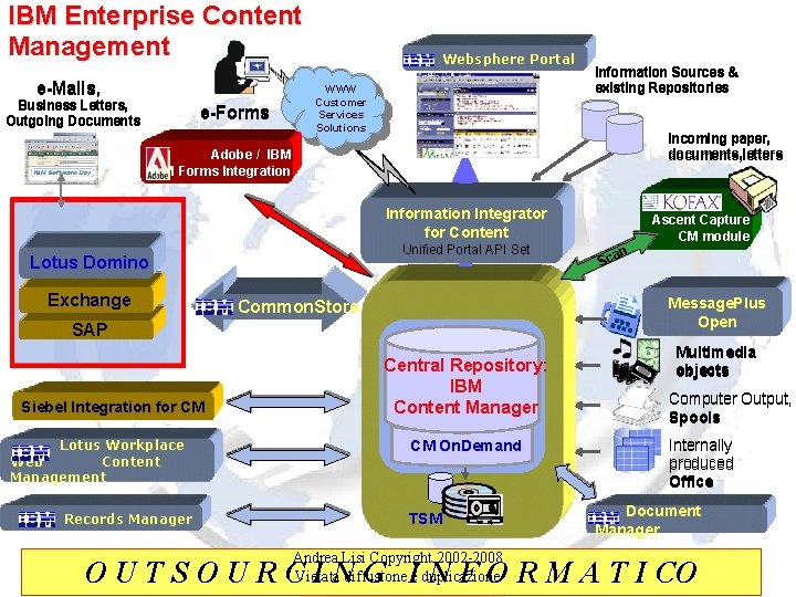 IBM Enterprise Content Management e-Mails, Business Letters, Outgoing Documents e-Forms Websphere Portal WWW Customer