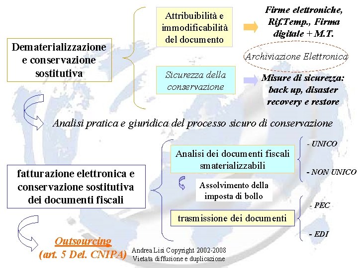 Attribuibilità e immodificabilità del documento Dematerializzazione e conservazione sostitutiva Firme elettroniche, Rif. Temp. ,