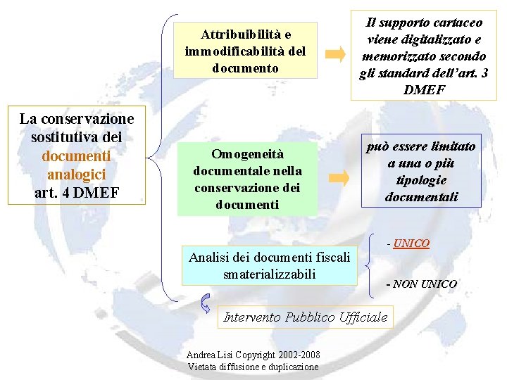 Attribuibilità e immodificabilità del documento La conservazione sostitutiva dei documenti analogici art. 4 DMEF