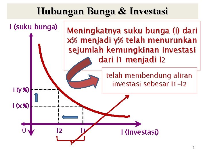 Hubungan Bunga & Investasi i (suku bunga) Meningkatnya suku bunga (i) dari x% menjadi