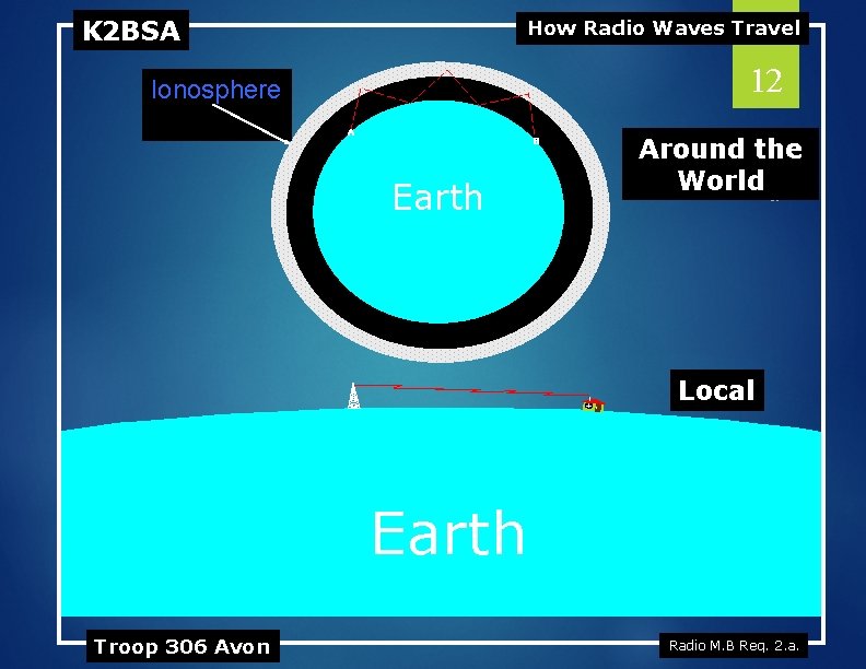 K 2 BSA How Radio Waves Travel 12 Ionosphere A B 07122013 Earth Around