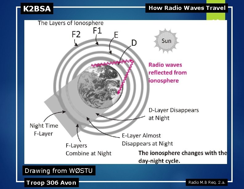 K 2 BSA How Radio Waves Travel 13 07122013 Drawing from WØSTU Troop 306