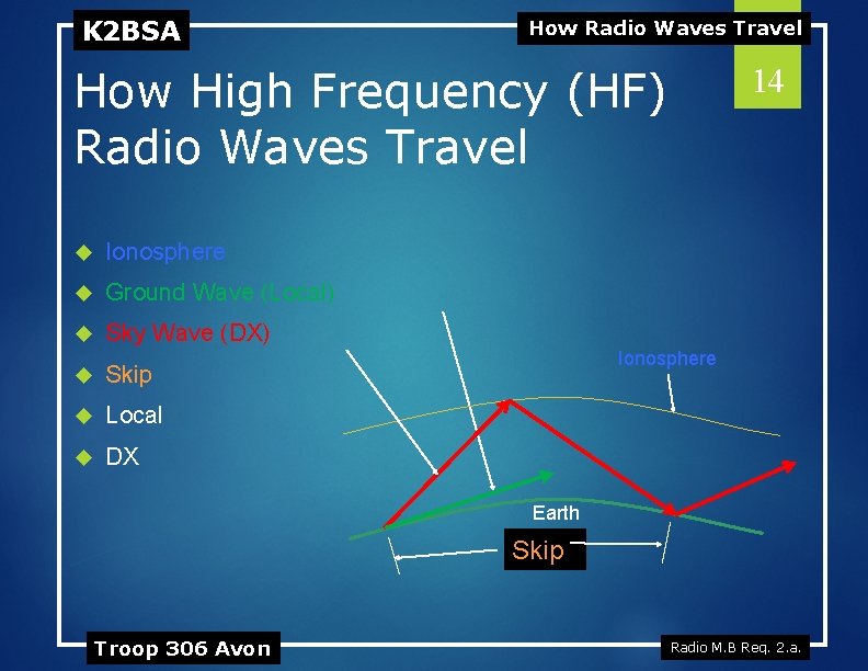 K 2 BSA How Radio Waves Travel How High Frequency (HF) Radio Waves Travel