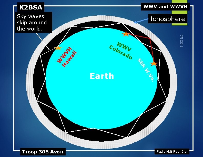 K 2 BSA WWV and WWVH Sky waves skip around the world. R a.