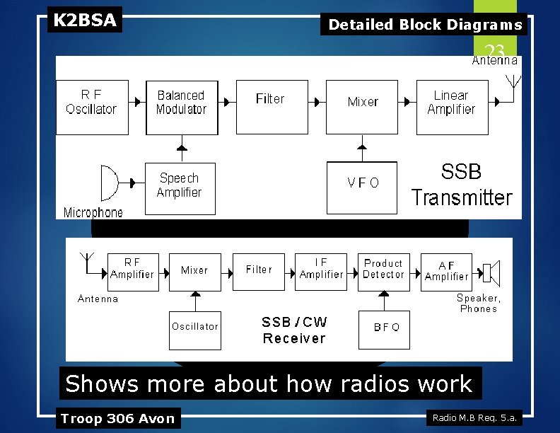 K 2 BSA Detailed Block Diagrams 23 07122013 Shows more about how radios work