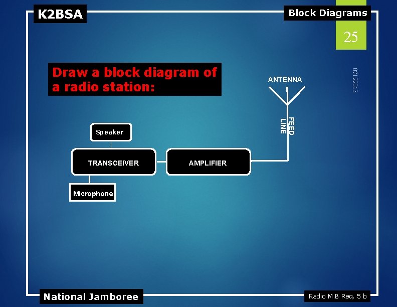 K 2 BSA Block Diagrams 25 FEED LINE Speaker TRANSCEIVER ANTENNA 07122013 Draw a