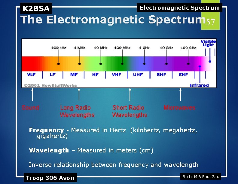K 2 BSA Electromagnetic Spectrum The Electromagnetic Spectrum 57 Sound Long Radio Wavelengths Short