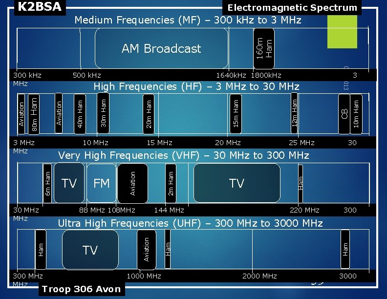 K 2 BSA Electromagnetic Spectrum 160 m Ham Medium Frequencies (MF) – 300 k.