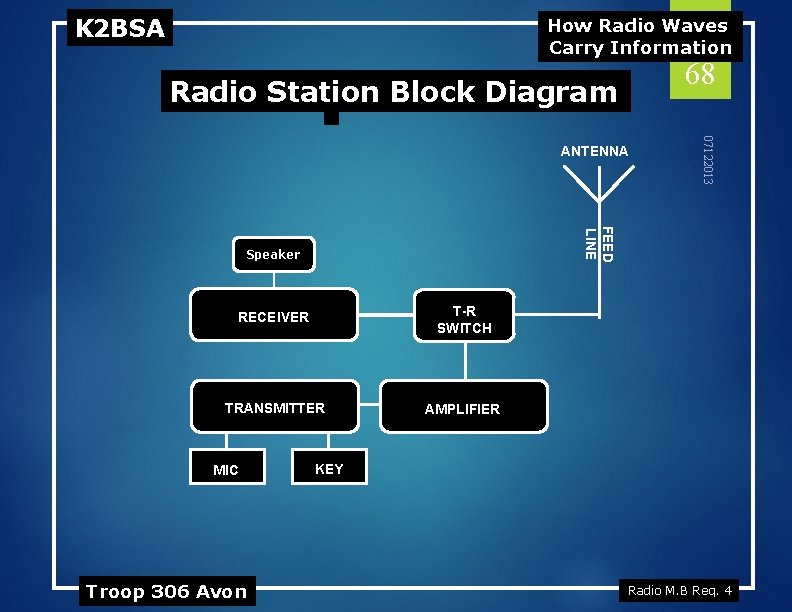 K 2 BSA How Radio Waves Carry Information 68 Radio Station Block Diagram FEED