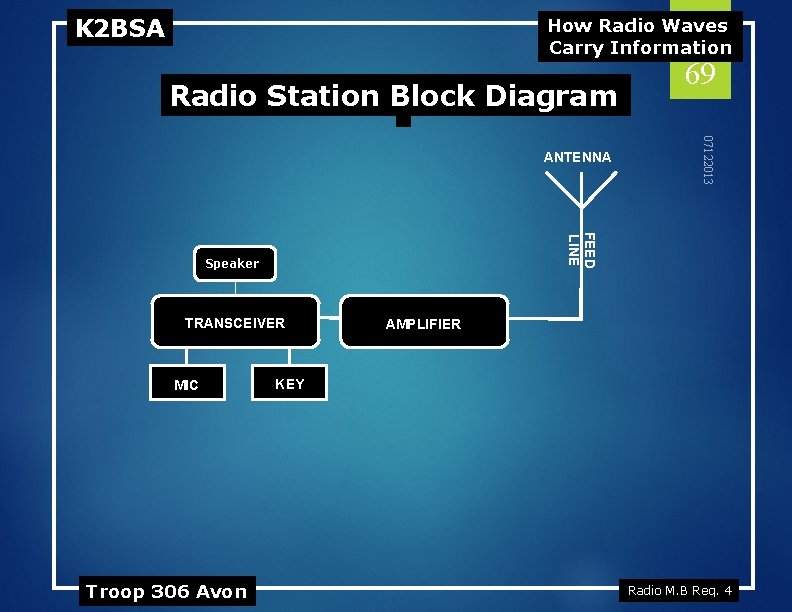 K 2 BSA How Radio Waves Carry Information Radio Station Block Diagram FEED LINE