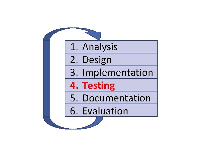 1. 2. 3. 4. 5. 6. Analysis Design Implementation Testing Documentation Evaluation 
