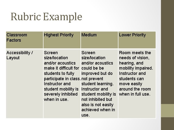 Rubric Example Classroom Factors Highest Priority Medium Accessibility / Layout Screen size/location and/or acoustics