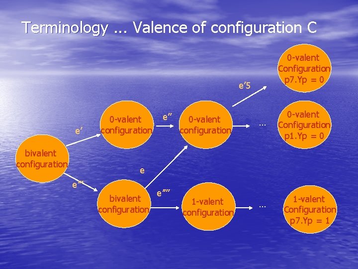 Terminology. . . Valence of configuration C 0 -valent Configuration p 7. Yp =