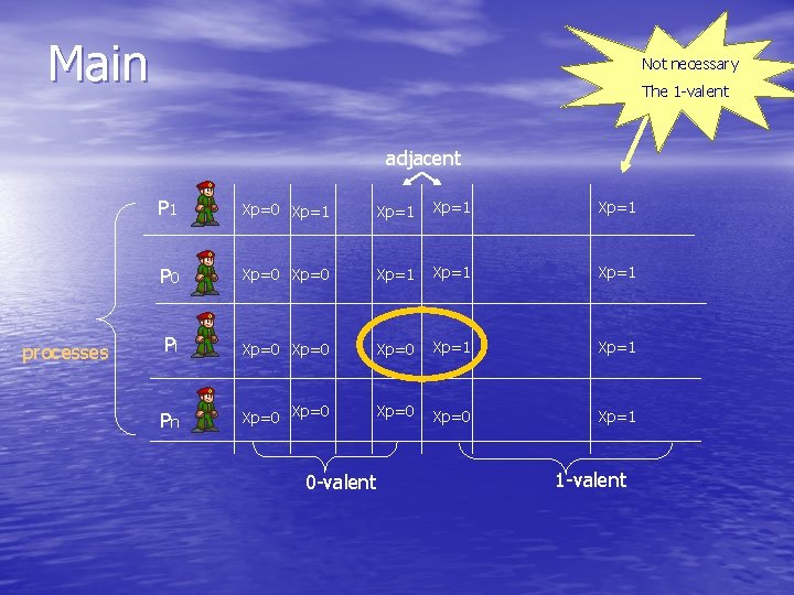 Main Not necessary The 1 -valent adjacent processes P 1 Xp=0 Xp=1 P 0