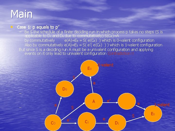 Main • Case 1: p equals to p’ – Be S the schedule of
