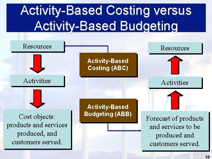 Activity-Based Costing versus Activity-Based Budgeting Resources Activity-Based Costing (ABC) Activities Cost objects: products and