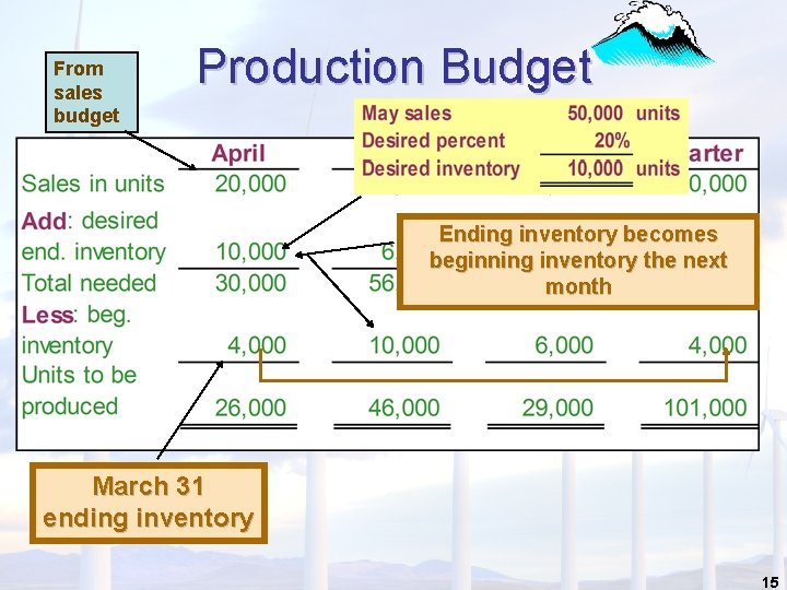 From sales budget Production Budget Ending inventory becomes beginning inventory the next month March