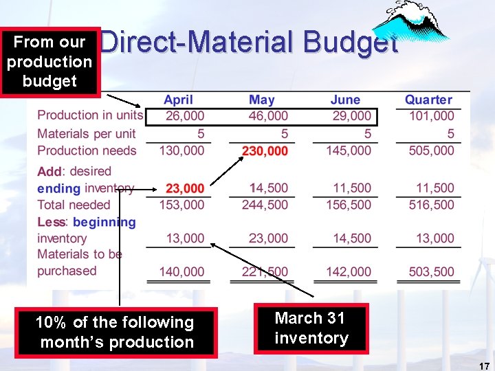 From our production budget Direct-Material Budget 10% of the following month’s production March 31
