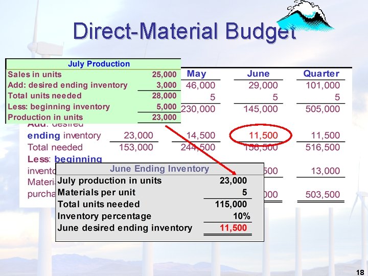 Direct-Material Budget 18 