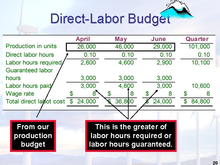 Direct-Labor Budget From our production budget This is the greater of labor hours required