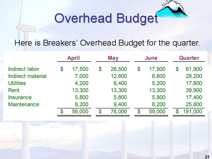 Overhead Budget Here is Breakers’ Overhead Budget for the quarter. 21 