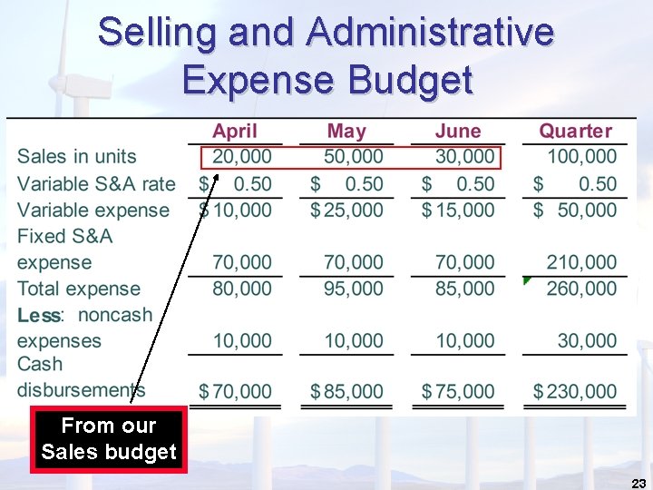 Selling and Administrative Expense Budget From our Sales budget 23 