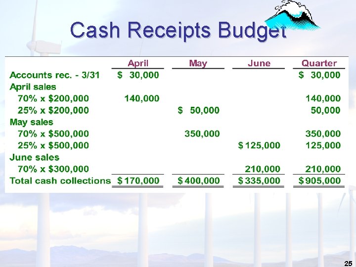 Cash Receipts Budget 25 