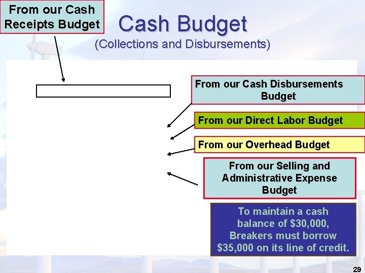 From our Cash Receipts Budget Cash Budget (Collections and Disbursements) From our Cash Disbursements