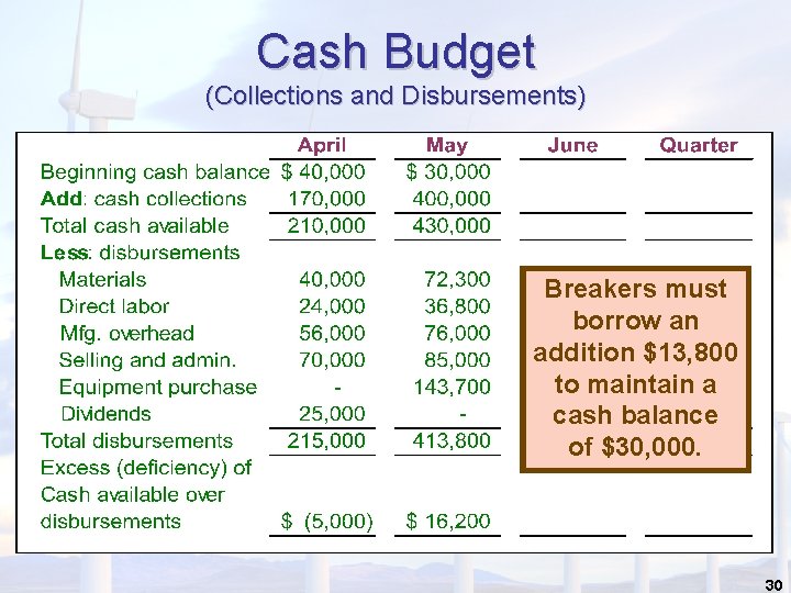 Cash Budget (Collections and Disbursements) Breakers must borrow an addition $13, 800 to maintain