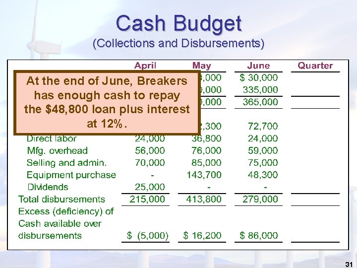 Cash Budget (Collections and Disbursements) At the end of June, Breakers has enough cash
