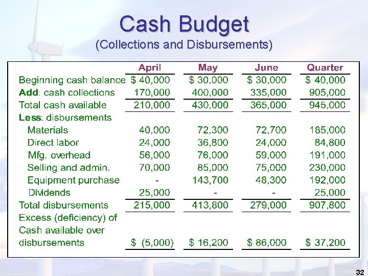 Cash Budget (Collections and Disbursements) 32 