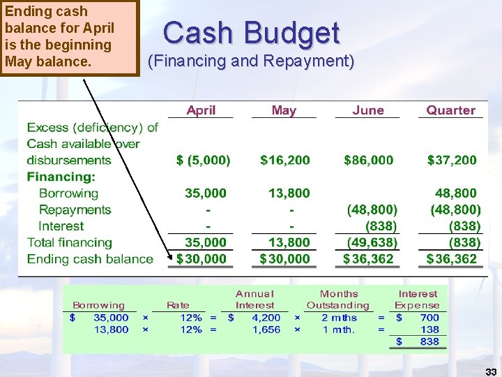Ending cash balance for April is the beginning May balance. Cash Budget (Financing and