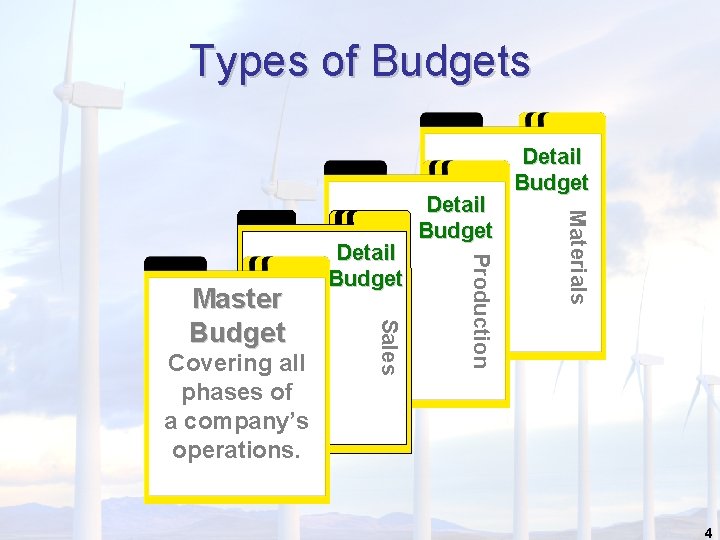 Types of Budgets Materials Production Covering all phases of a company’s operations. Sales Master