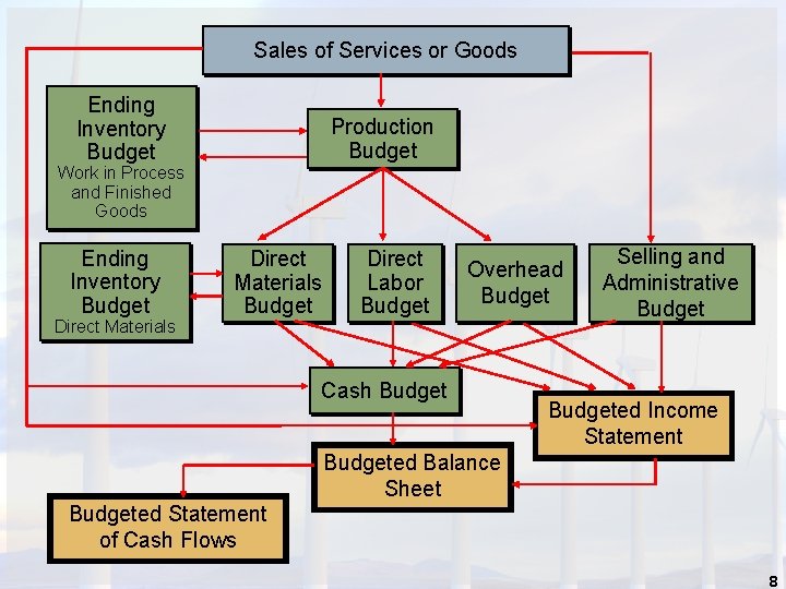 Sales of Services or Goods Ending Inventory Budget Production Budget Work in Process and