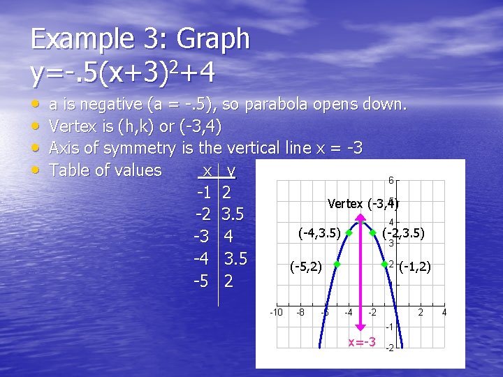 Example 3: Graph y=-. 5(x+3)2+4 • • a is negative (a = -. 5),