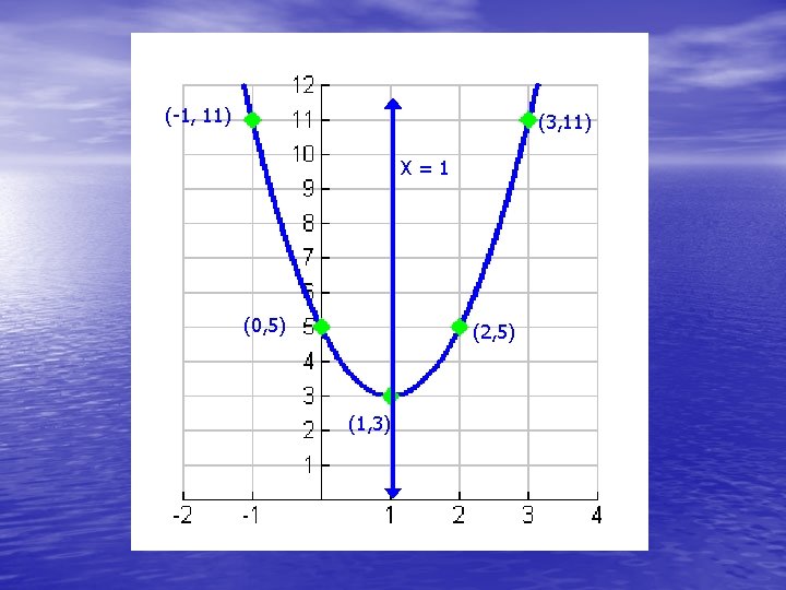 (-1, 11) (3, 11) X = 1 (0, 5) (2, 5) (1, 3) 