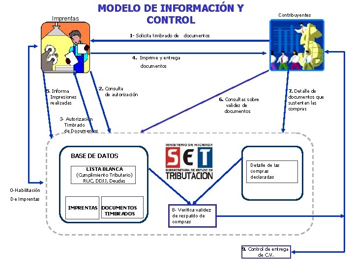 Imprentas MODELO DE INFORMACIÓN Y CONTROL Contribuyentes 1 - Solicita timbrado de documentos 4.