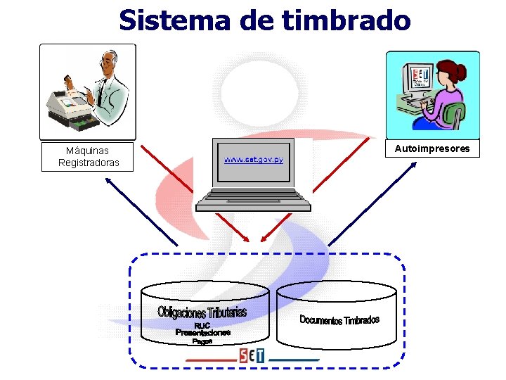 Sistema de timbrado Máquinas Registradoras Autoimpresores 