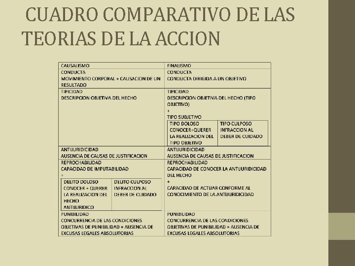 CUADRO COMPARATIVO DE LAS TEORIAS DE LA ACCION 