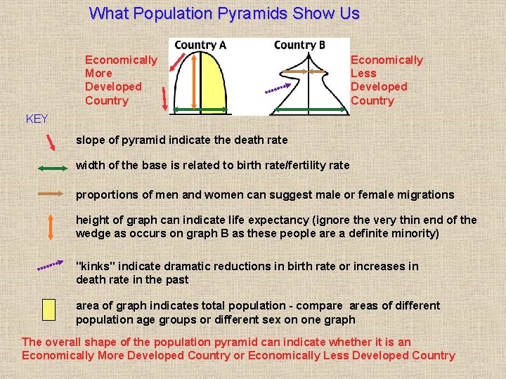 What Population Pyramids Show Us Economically More Developed Country Economically Less Developed Country KEY