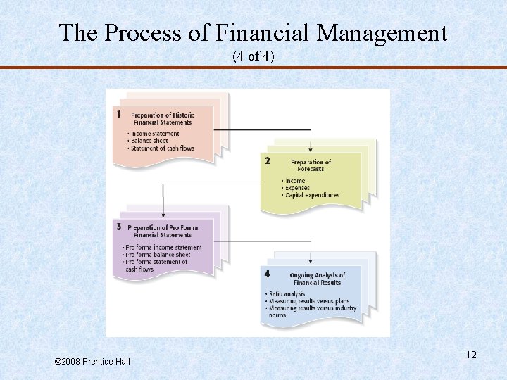 The Process of Financial Management (4 of 4) © 2008 Prentice Hall 12 