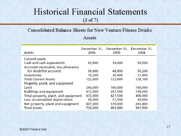 Historical Financial Statements (3 of 7) Consolidated Balance Sheets for New Venture Fitness Drinks